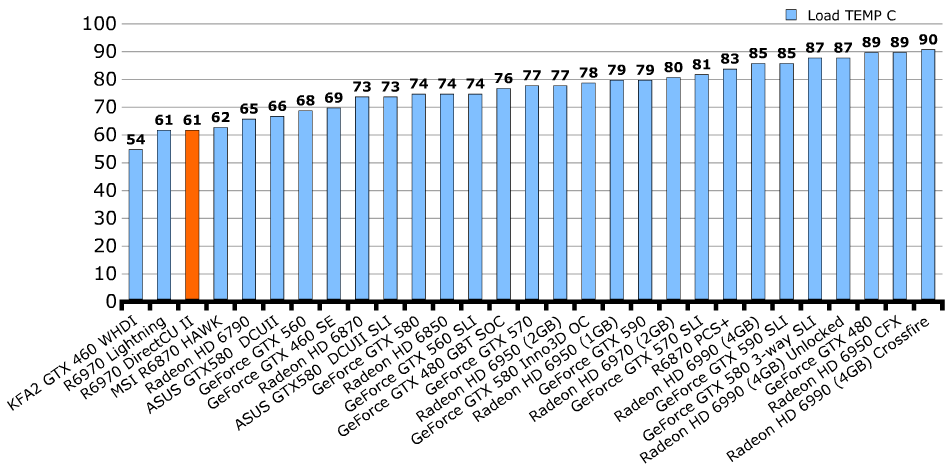 Температуры ASUS Radeon HD 6970 DirectCU II Температуры ASUS Radeon HD 6970 DirectCU II